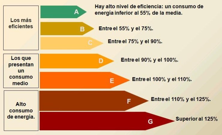 Etiqueta energética