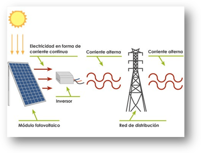 Instalación de autoconsumo conectada a red